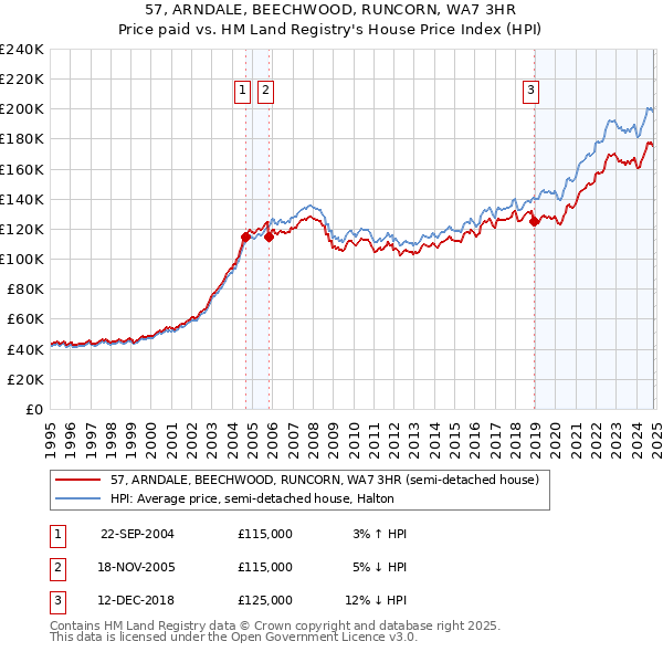 57, ARNDALE, BEECHWOOD, RUNCORN, WA7 3HR: Price paid vs HM Land Registry's House Price Index