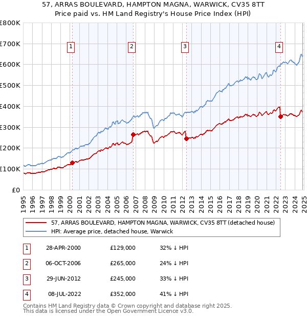 57, ARRAS BOULEVARD, HAMPTON MAGNA, WARWICK, CV35 8TT: Price paid vs HM Land Registry's House Price Index