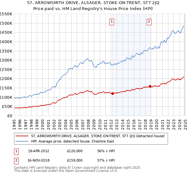 57, ARROWSMITH DRIVE, ALSAGER, STOKE-ON-TRENT, ST7 2JQ: Price paid vs HM Land Registry's House Price Index