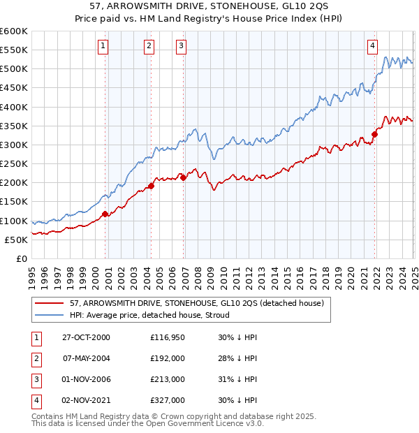 57, ARROWSMITH DRIVE, STONEHOUSE, GL10 2QS: Price paid vs HM Land Registry's House Price Index