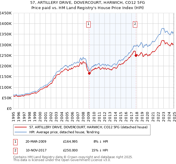 57, ARTILLERY DRIVE, DOVERCOURT, HARWICH, CO12 5FG: Price paid vs HM Land Registry's House Price Index