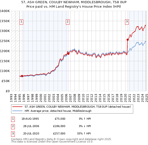 57, ASH GREEN, COULBY NEWHAM, MIDDLESBROUGH, TS8 0UP: Price paid vs HM Land Registry's House Price Index