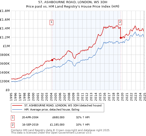 57, ASHBOURNE ROAD, LONDON, W5 3DH: Price paid vs HM Land Registry's House Price Index