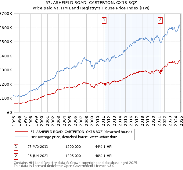 57, ASHFIELD ROAD, CARTERTON, OX18 3QZ: Price paid vs HM Land Registry's House Price Index