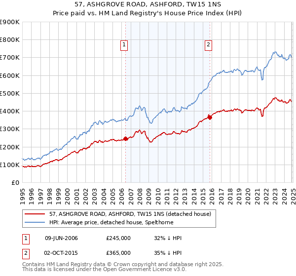 57, ASHGROVE ROAD, ASHFORD, TW15 1NS: Price paid vs HM Land Registry's House Price Index