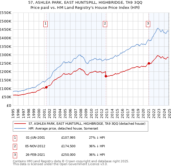 57, ASHLEA PARK, EAST HUNTSPILL, HIGHBRIDGE, TA9 3QQ: Price paid vs HM Land Registry's House Price Index