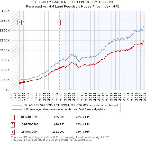 57, ASHLEY GARDENS, LITTLEPORT, ELY, CB6 1PD: Price paid vs HM Land Registry's House Price Index