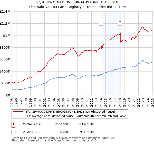 57, ASHWOOD DRIVE, BROADSTONE, BH18 8LN: Price paid vs HM Land Registry's House Price Index