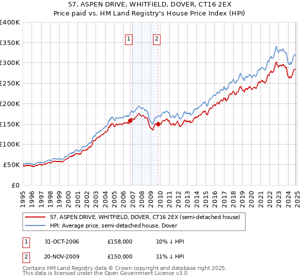 57, ASPEN DRIVE, WHITFIELD, DOVER, CT16 2EX: Price paid vs HM Land Registry's House Price Index