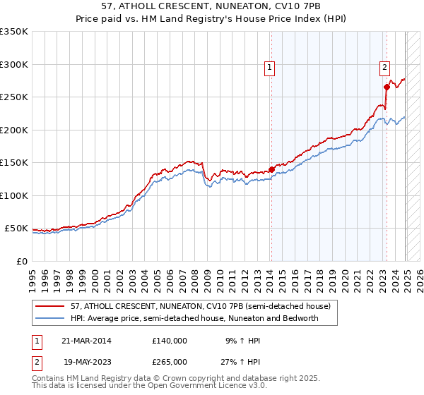 57, ATHOLL CRESCENT, NUNEATON, CV10 7PB: Price paid vs HM Land Registry's House Price Index