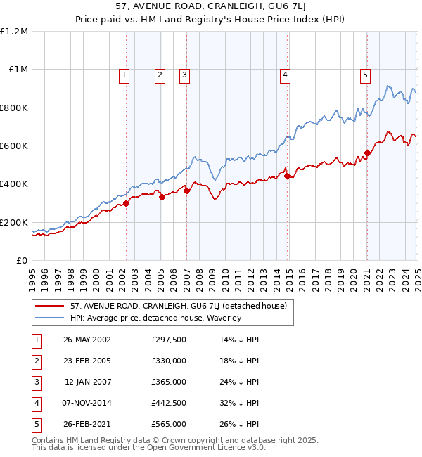 57, AVENUE ROAD, CRANLEIGH, GU6 7LJ: Price paid vs HM Land Registry's House Price Index