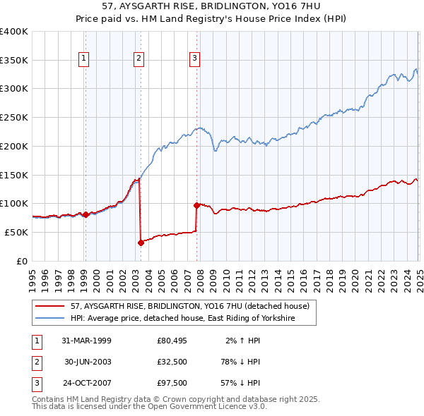 57, AYSGARTH RISE, BRIDLINGTON, YO16 7HU: Price paid vs HM Land Registry's House Price Index