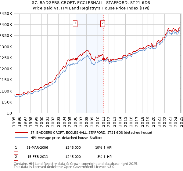 57, BADGERS CROFT, ECCLESHALL, STAFFORD, ST21 6DS: Price paid vs HM Land Registry's House Price Index