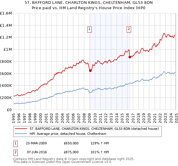 57, BAFFORD LANE, CHARLTON KINGS, CHELTENHAM, GL53 8DN: Price paid vs HM Land Registry's House Price Index