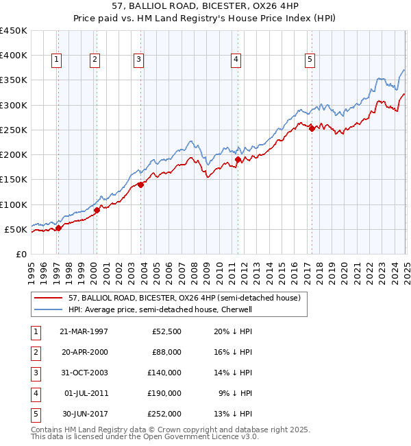 57, BALLIOL ROAD, BICESTER, OX26 4HP: Price paid vs HM Land Registry's House Price Index