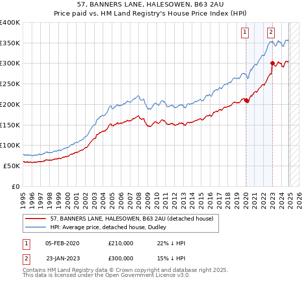 57, BANNERS LANE, HALESOWEN, B63 2AU: Price paid vs HM Land Registry's House Price Index