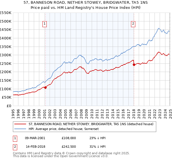 57, BANNESON ROAD, NETHER STOWEY, BRIDGWATER, TA5 1NS: Price paid vs HM Land Registry's House Price Index