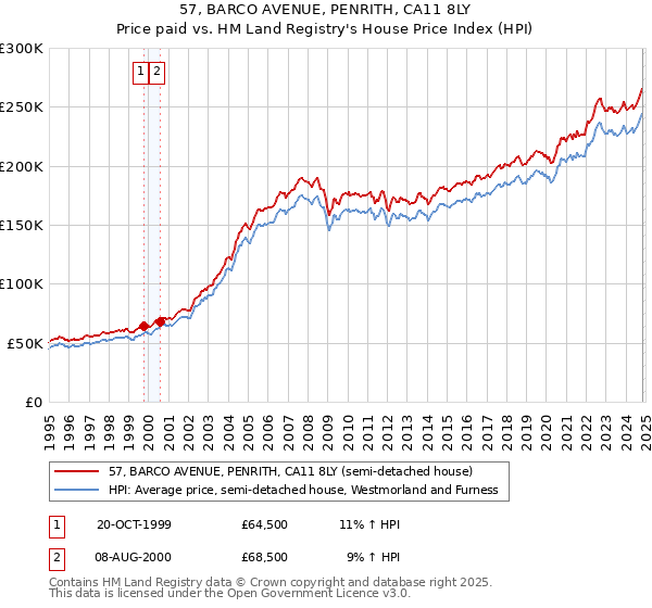 57, BARCO AVENUE, PENRITH, CA11 8LY: Price paid vs HM Land Registry's House Price Index