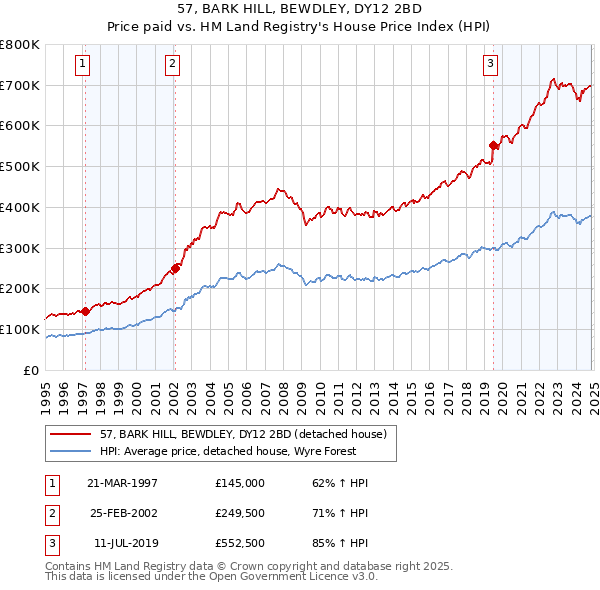 57, BARK HILL, BEWDLEY, DY12 2BD: Price paid vs HM Land Registry's House Price Index