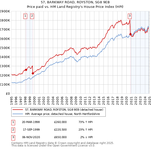 57, BARKWAY ROAD, ROYSTON, SG8 9EB: Price paid vs HM Land Registry's House Price Index