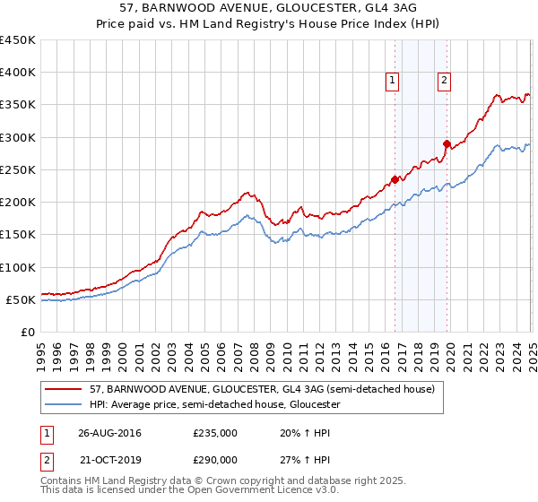 57, BARNWOOD AVENUE, GLOUCESTER, GL4 3AG: Price paid vs HM Land Registry's House Price Index