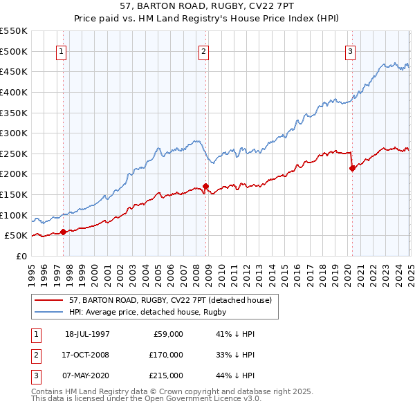 57, BARTON ROAD, RUGBY, CV22 7PT: Price paid vs HM Land Registry's House Price Index