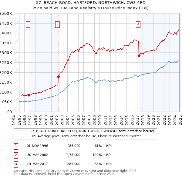 57, BEACH ROAD, HARTFORD, NORTHWICH, CW8 4BD: Price paid vs HM Land Registry's House Price Index