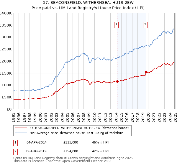 57, BEACONSFIELD, WITHERNSEA, HU19 2EW: Price paid vs HM Land Registry's House Price Index