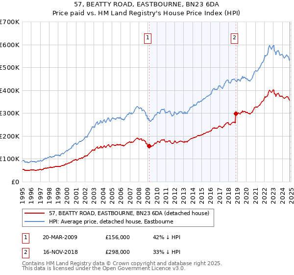 57, BEATTY ROAD, EASTBOURNE, BN23 6DA: Price paid vs HM Land Registry's House Price Index