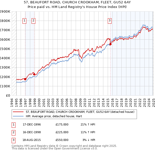 57, BEAUFORT ROAD, CHURCH CROOKHAM, FLEET, GU52 6AY: Price paid vs HM Land Registry's House Price Index