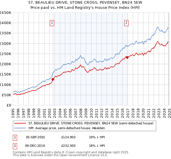 57, BEAULIEU DRIVE, STONE CROSS, PEVENSEY, BN24 5EW: Price paid vs HM Land Registry's House Price Index