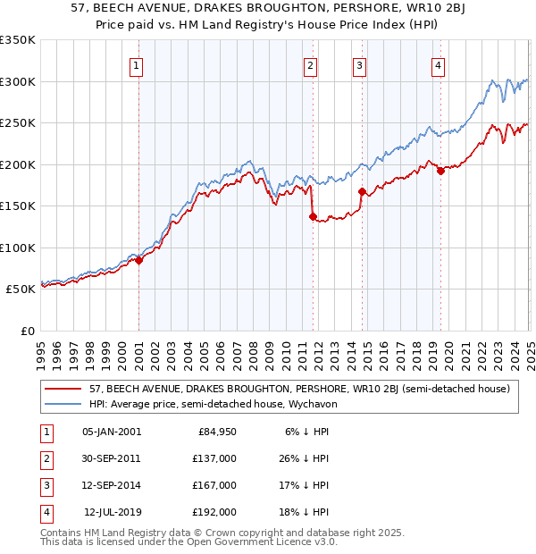 57, BEECH AVENUE, DRAKES BROUGHTON, PERSHORE, WR10 2BJ: Price paid vs HM Land Registry's House Price Index