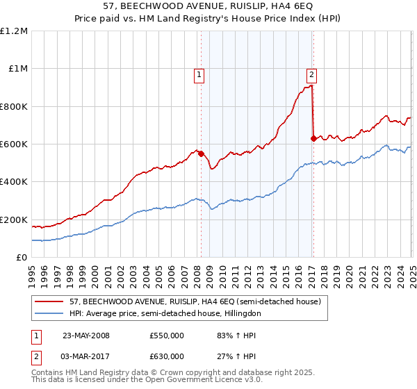 57, BEECHWOOD AVENUE, RUISLIP, HA4 6EQ: Price paid vs HM Land Registry's House Price Index