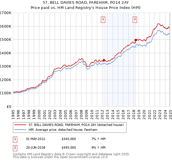 57, BELL DAVIES ROAD, FAREHAM, PO14 2AY: Price paid vs HM Land Registry's House Price Index