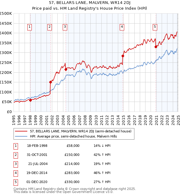 57, BELLARS LANE, MALVERN, WR14 2DJ: Price paid vs HM Land Registry's House Price Index