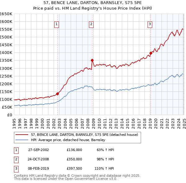 57, BENCE LANE, DARTON, BARNSLEY, S75 5PE: Price paid vs HM Land Registry's House Price Index