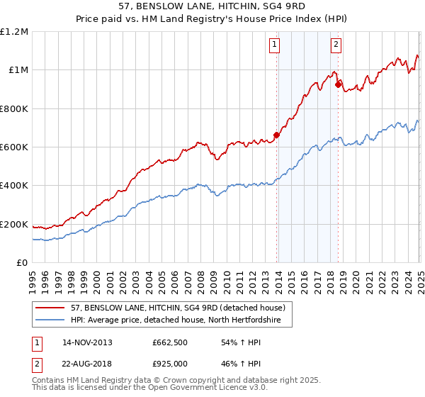 57, BENSLOW LANE, HITCHIN, SG4 9RD: Price paid vs HM Land Registry's House Price Index