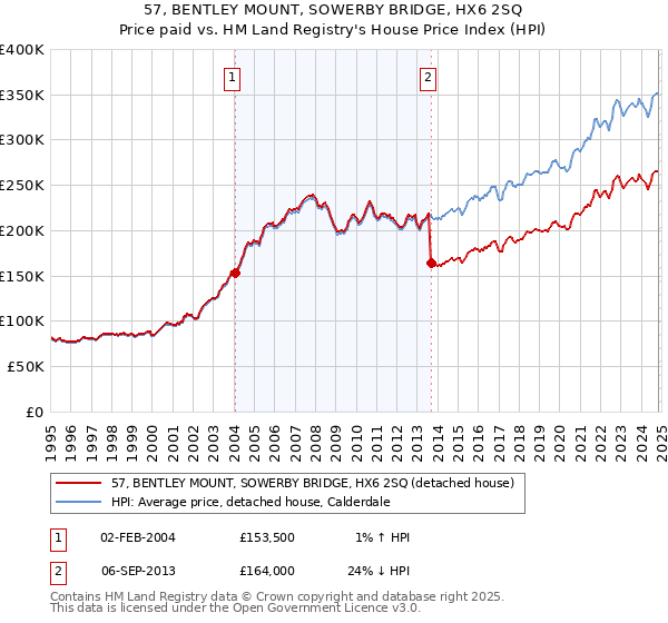 57, BENTLEY MOUNT, SOWERBY BRIDGE, HX6 2SQ: Price paid vs HM Land Registry's House Price Index