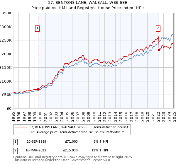 57, BENTONS LANE, WALSALL, WS6 6EE: Price paid vs HM Land Registry's House Price Index