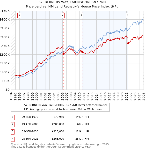 57, BERNERS WAY, FARINGDON, SN7 7NR: Price paid vs HM Land Registry's House Price Index