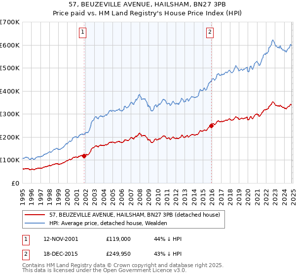 57, BEUZEVILLE AVENUE, HAILSHAM, BN27 3PB: Price paid vs HM Land Registry's House Price Index