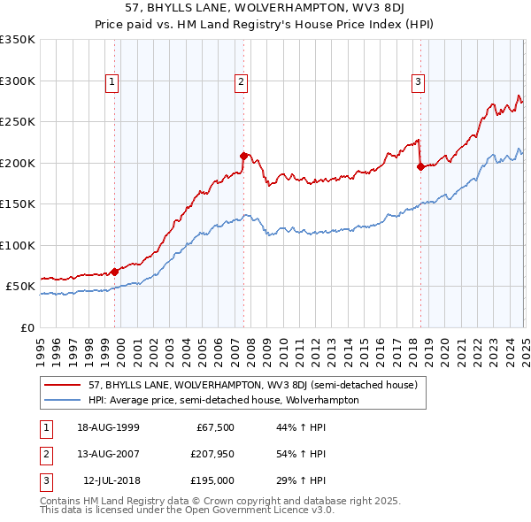 57, BHYLLS LANE, WOLVERHAMPTON, WV3 8DJ: Price paid vs HM Land Registry's House Price Index