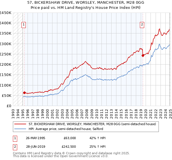 57, BICKERSHAW DRIVE, WORSLEY, MANCHESTER, M28 0GG: Price paid vs HM Land Registry's House Price Index