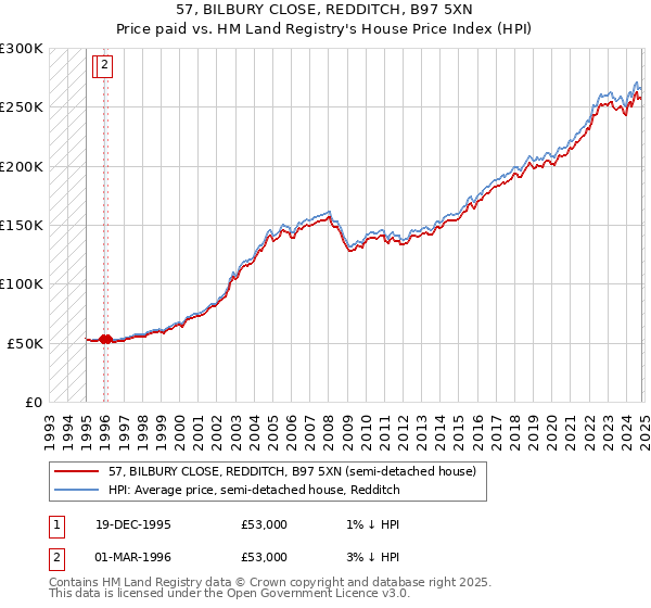 57, BILBURY CLOSE, REDDITCH, B97 5XN: Price paid vs HM Land Registry's House Price Index