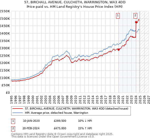 57, BIRCHALL AVENUE, CULCHETH, WARRINGTON, WA3 4DD: Price paid vs HM Land Registry's House Price Index