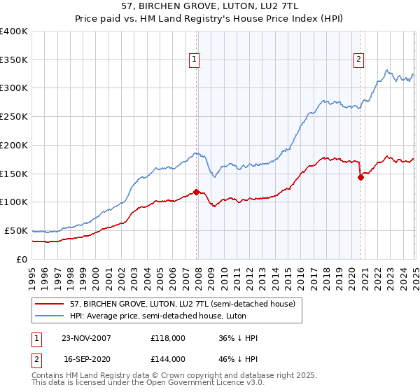 57, BIRCHEN GROVE, LUTON, LU2 7TL: Price paid vs HM Land Registry's House Price Index