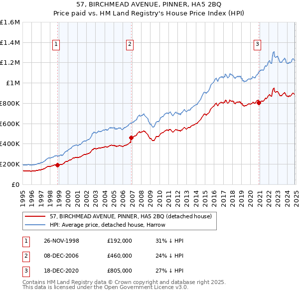 57, BIRCHMEAD AVENUE, PINNER, HA5 2BQ: Price paid vs HM Land Registry's House Price Index