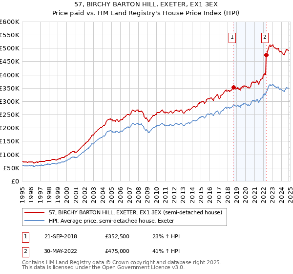 57, BIRCHY BARTON HILL, EXETER, EX1 3EX: Price paid vs HM Land Registry's House Price Index