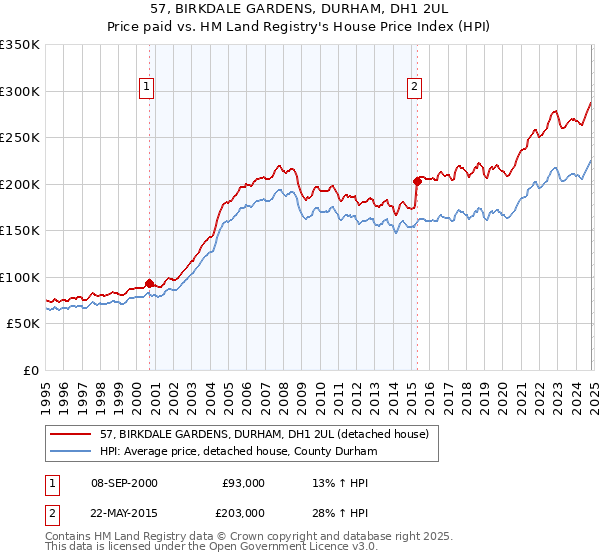 57, BIRKDALE GARDENS, DURHAM, DH1 2UL: Price paid vs HM Land Registry's House Price Index