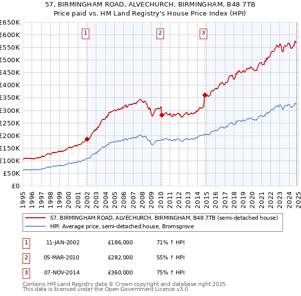 57, BIRMINGHAM ROAD, ALVECHURCH, BIRMINGHAM, B48 7TB: Price paid vs HM Land Registry's House Price Index